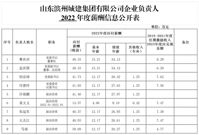山东滨州城建集团有限公司企业负责人 2022年度薪酬信息公开表_薪酬信息公开表(1)(1).jpg