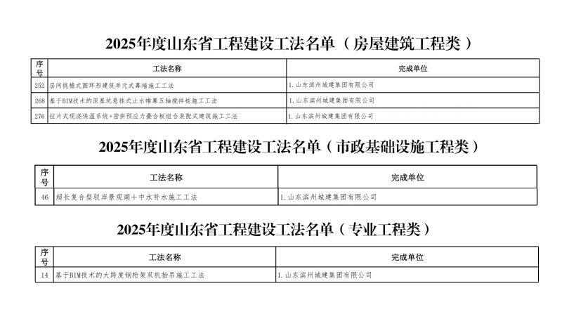 喜报！滨州城建获评5项山东省工程建设工法(1).jpg